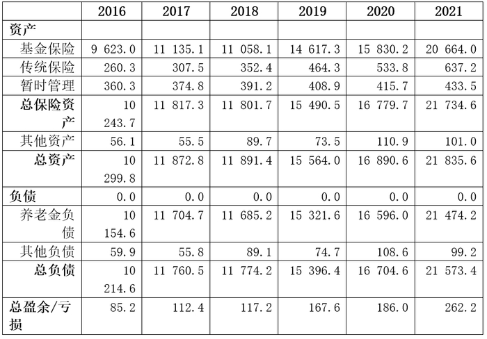 资料来源：瑞典养老金管理局橙色报告2021，单位为亿克朗。