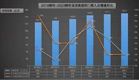 图片来源：青眼根据宝洁2018-2023财年财报制作