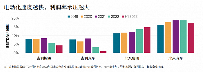 （部分车企电动化速度与利润率关系 图源：S&P Global）