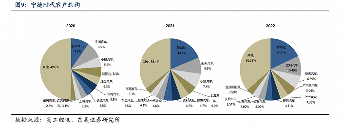 （宁德时代客户结构 图源：东吴证券）