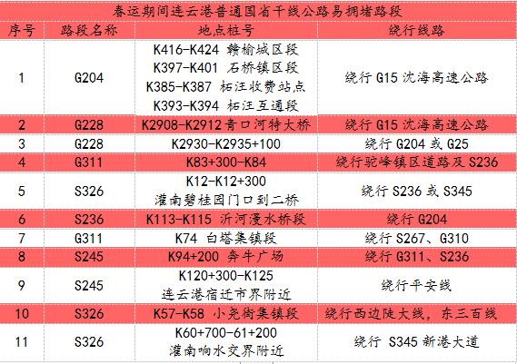 2,因g25長深高速連淮段拓寬施工,部分過境車輛選擇灌雲,灌南段地方國