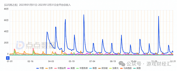 图：《以闪亮之名》2023年全球双端收入分布；来源：点点数据