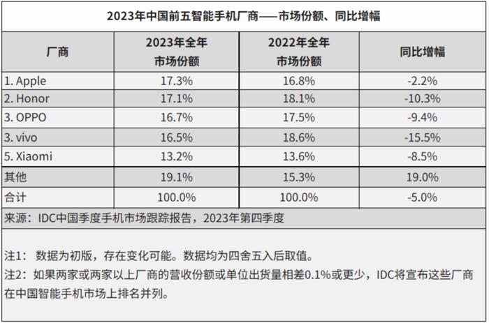 手机出货排行_2023年中国手机出货量排名出炉:苹果市场份额第一