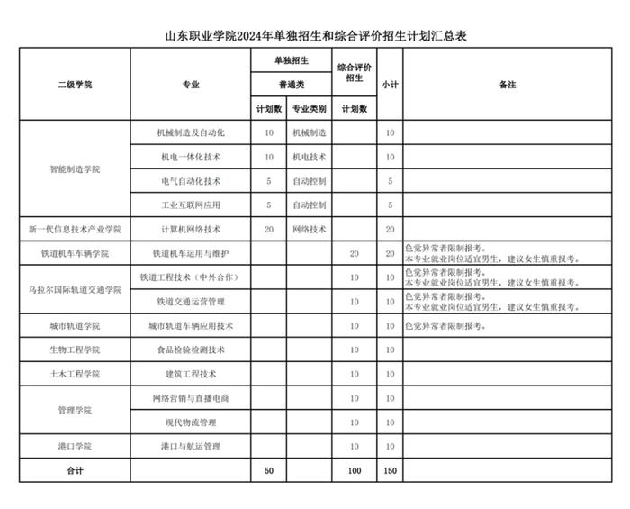 山東職業學院發佈2024年單招,綜評招生計劃|山東職業