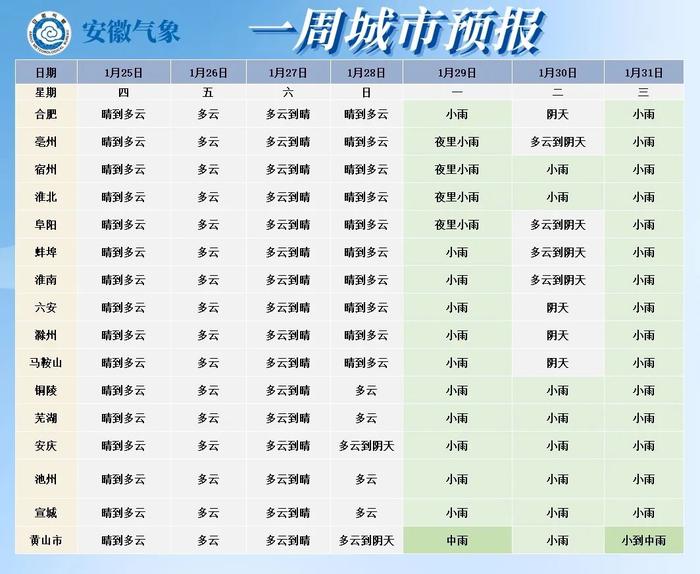 氣溫回升預計未來7天28日前全市以晴到多雲天氣為主29日起多降雨氣溫