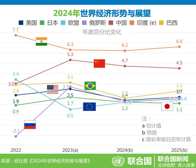 差距再次拉大,2023年美国gdp为2737万亿美元,中国呢?