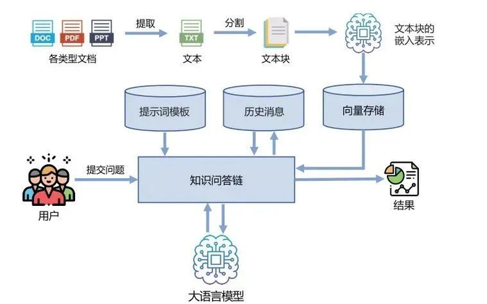 基于大语言模型LangChain框架：知识库问答系统实践｜文末赠书|开发者_新浪新闻