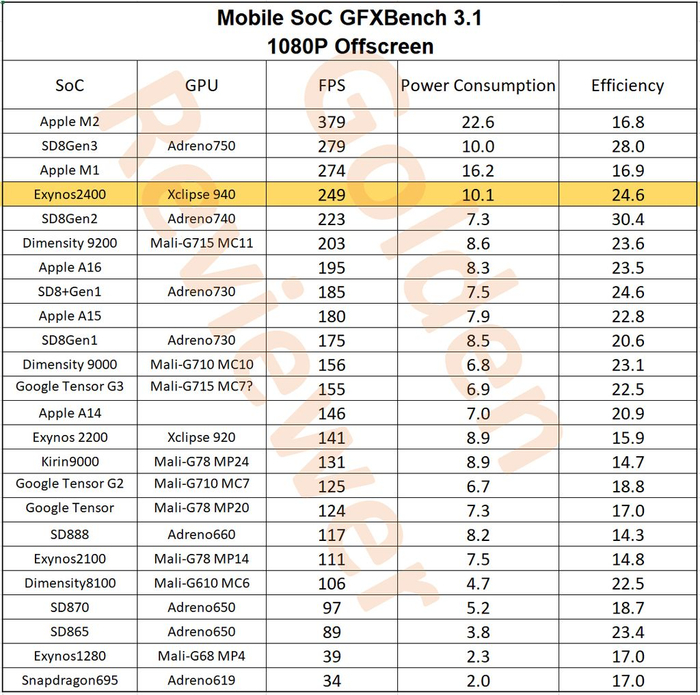 三星exynos2400芯片性能测试光追性能力压高通骁龙8gen3