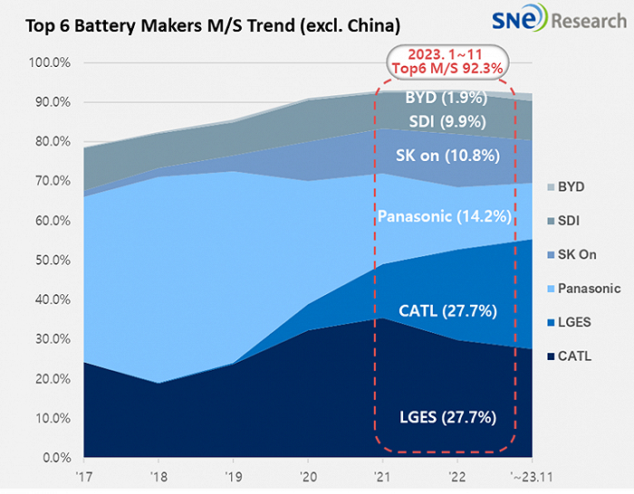 （部分电池厂商渗透率 图源：SNEResearch）