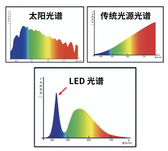 太阳光是七种波段的光混合而成的;在白炽灯,卤钨灯等传统光源中,蓝光