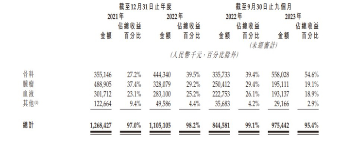 九源基因各个业务板块的财务表现