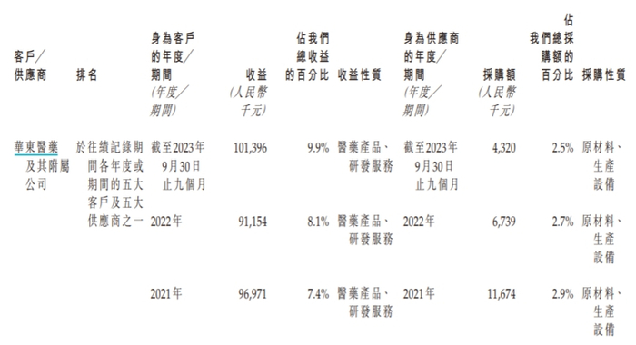 华东医药是九源基因的客户也是供应商