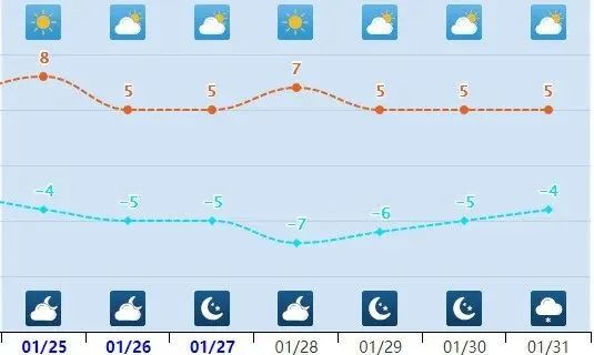 （石家庄气温走势图）