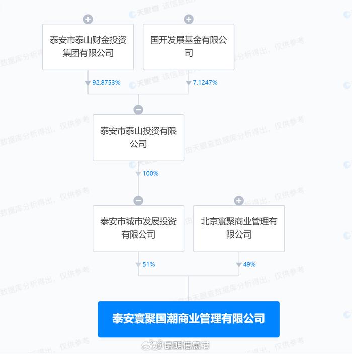 王思聰在泰安投資成立公司王思聰公司與泰安城投成立商管公司