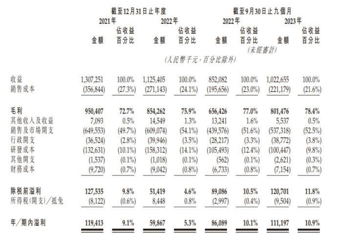 九源基因部分财务数据