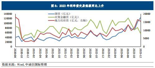 中誠信國際積極財政下利率債供給或達25萬億收益率中樞或下行至2526