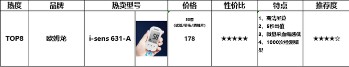 强生血糖仪怎么用2024血糖仪十大品牌排行,爱奥乐居性价比首位_新闻资讯_第8张_活检穿刺产品网 强生血糖仪怎么用2024血糖仪十大品牌排行,爱奥乐居性价比首位_https://www.jmylbn.com_新闻资讯_第8张