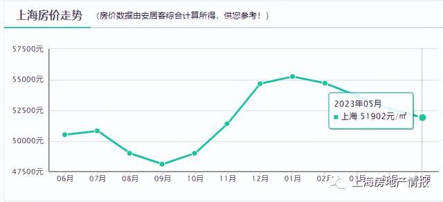 上海房價連漲6個月