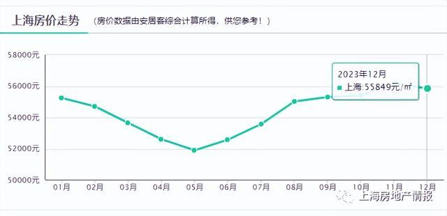 上海房價連漲6個月