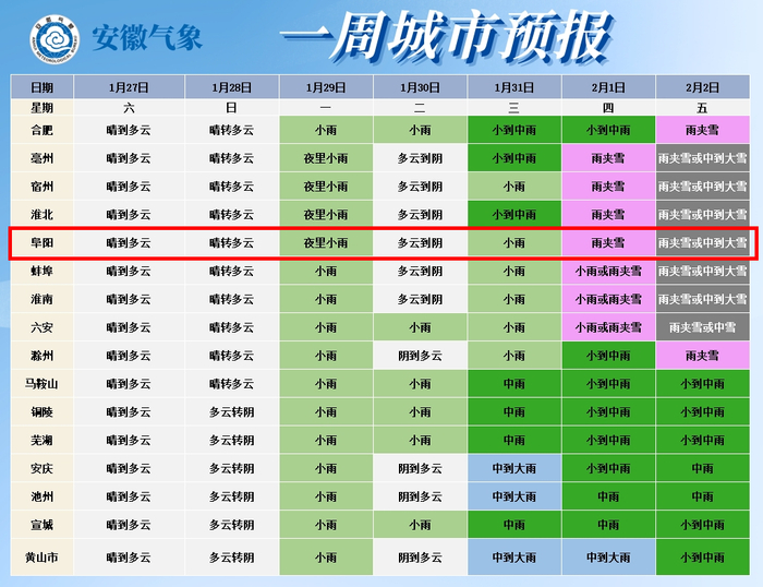 雨夹雪或中到大雪2月2日2月1日,雨夹雪阜阳城市天气预报显示未来一周
