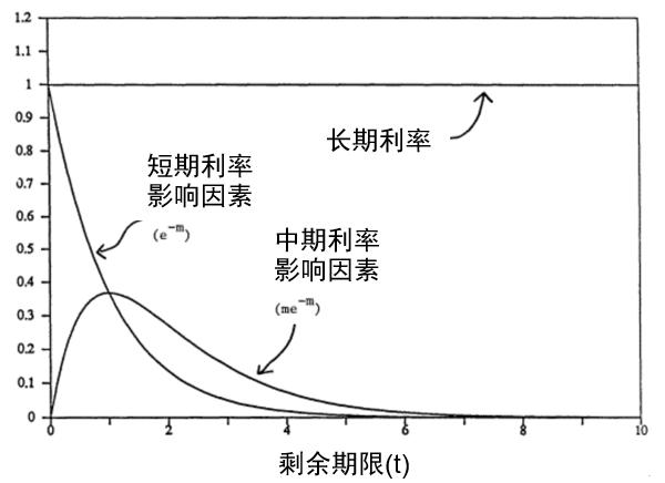 ns模型的公式如下圖所示:其中,β68為長期利率水平, β69為曲線陡