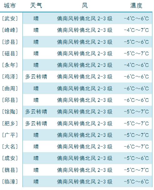 明天夜間到後天白天今天夜間到明天白天各縣(市,區)天氣-5℃~7℃偏