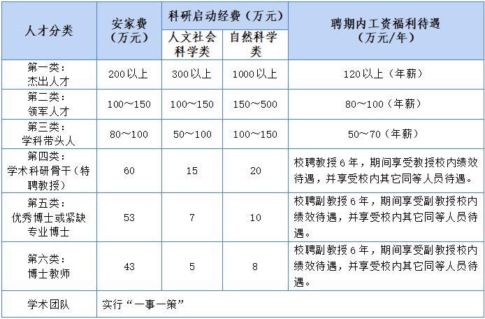 ▲以上人才引进待遇均为税前待遇
