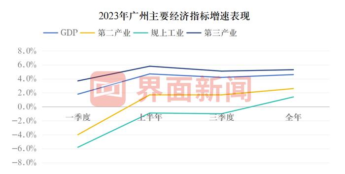 汽車,電子製造業雙雙轉正,廣州2023年gdp增長4.6%|市