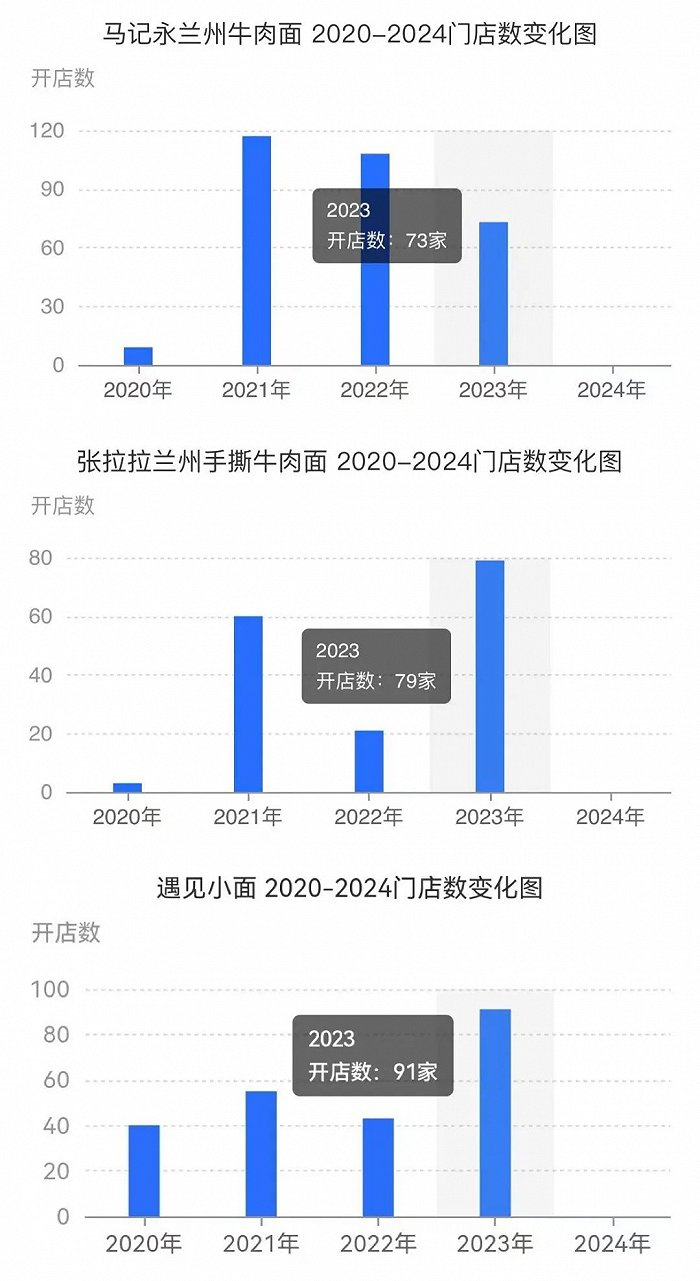图：窄门餐眼数据