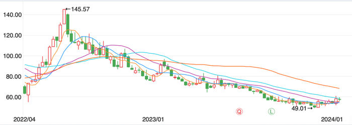 ▲（天齐锂业股价走势图。来源/同花顺）
