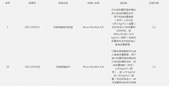 诺和诺德关于司美格鲁肽临床试验默示许可 图源：CDE官网