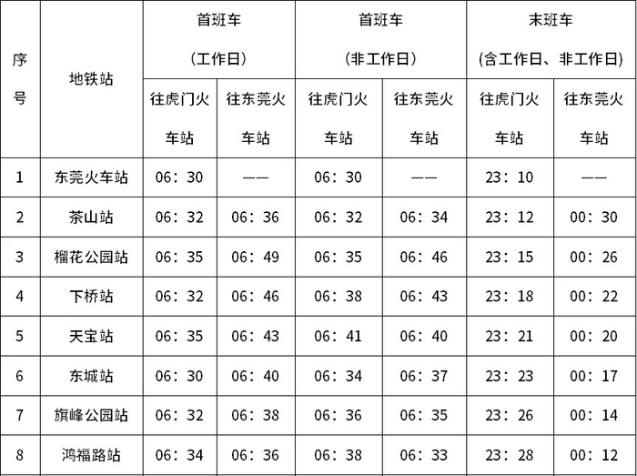 东莞轨道交通提醒广大乘客,地铁站末班车开出前5分钟停止进站乘车