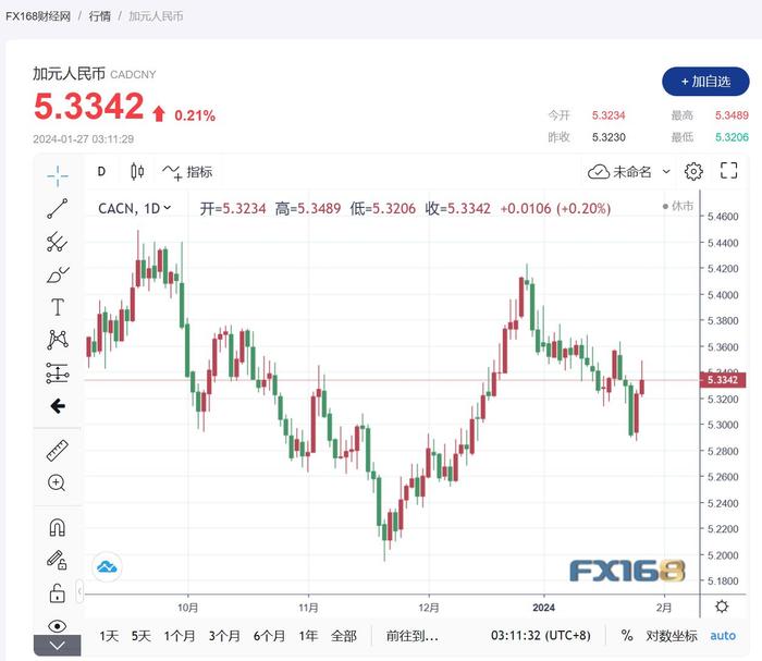 加拿大在下週三加拿大國內生產總值(gdp)公佈之前不會有新的經濟數據