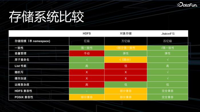 大數據開發的存儲技術探索與實踐