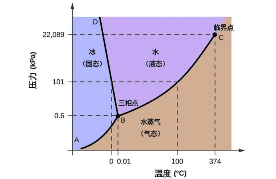 然而如果在出现凝结核之前,水蒸气扩散开来了,压力降低到0