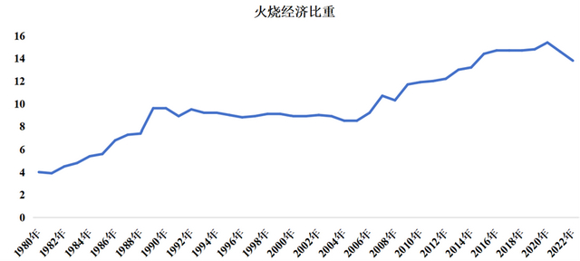 图1 1980年-2022年中国火烧经济的比重变化 资料来源：笔者根据国家统计局数据绘制。