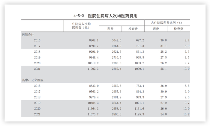 《2022中国卫生健康统计年鉴》 图/国家卫健委