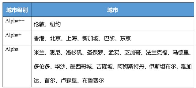 资料来源：GaWC的X账号