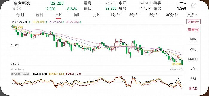 东方甄选最新股价图 来源/平安证券 听筒Tech截图