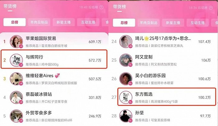 1月25日10点41分，与辉同行、东方甄选抖音带货总榜排名 来源/抖音 听筒Tech截图