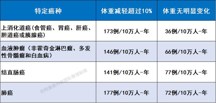 乳腺癌,生殖系統癌症,泌尿系統癌,腦腫瘤或黑色素瘤的發病率存在相關