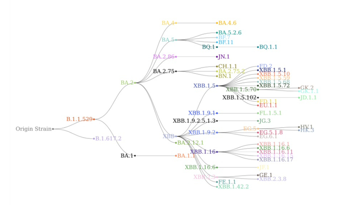 新冠奥密克戎变体的“家谱”，来自：美国疾控中心（CDC）官网