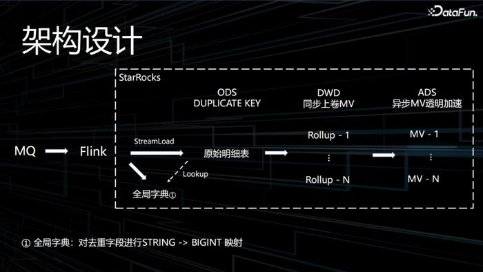 滴滴olap的技術實踐與發展方向