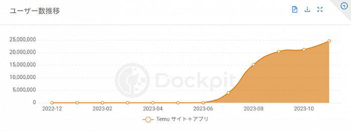 Temu用户数变化 图片来源：Manamina