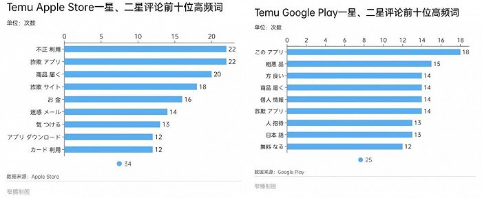 Temu在应用商店中一星、二星评论前十位高频词