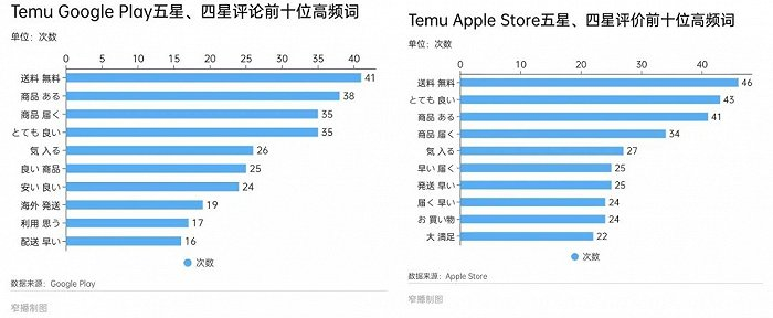 Temu在应用商店中五星、四星评论前十位高频词