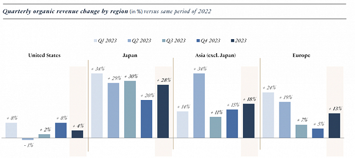 截图自LVMH2023年财报