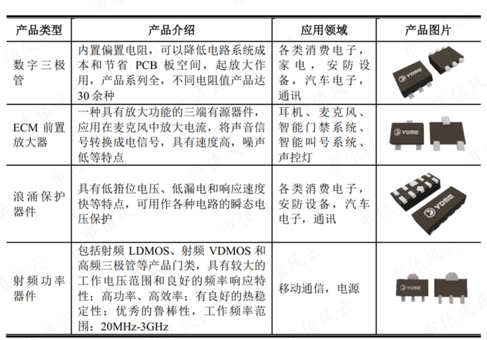 （燕东微招股书）