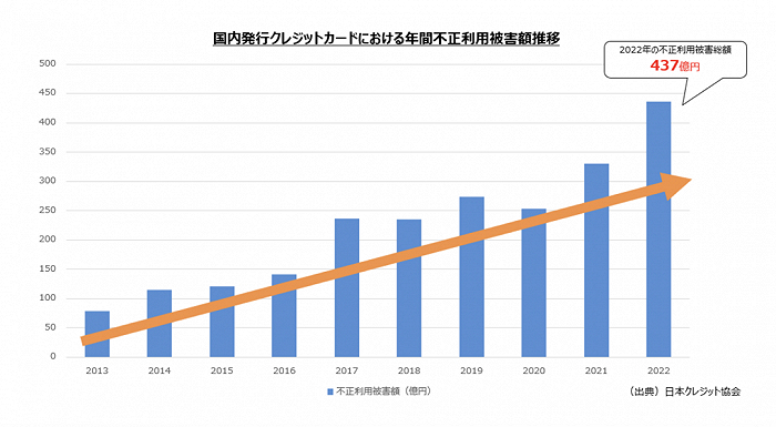 日本国内发行信用卡盗用造成损失的逐年变化