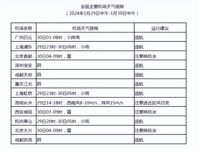 2024春運公報:1月31日起中東部地區將現大範圍雨雪